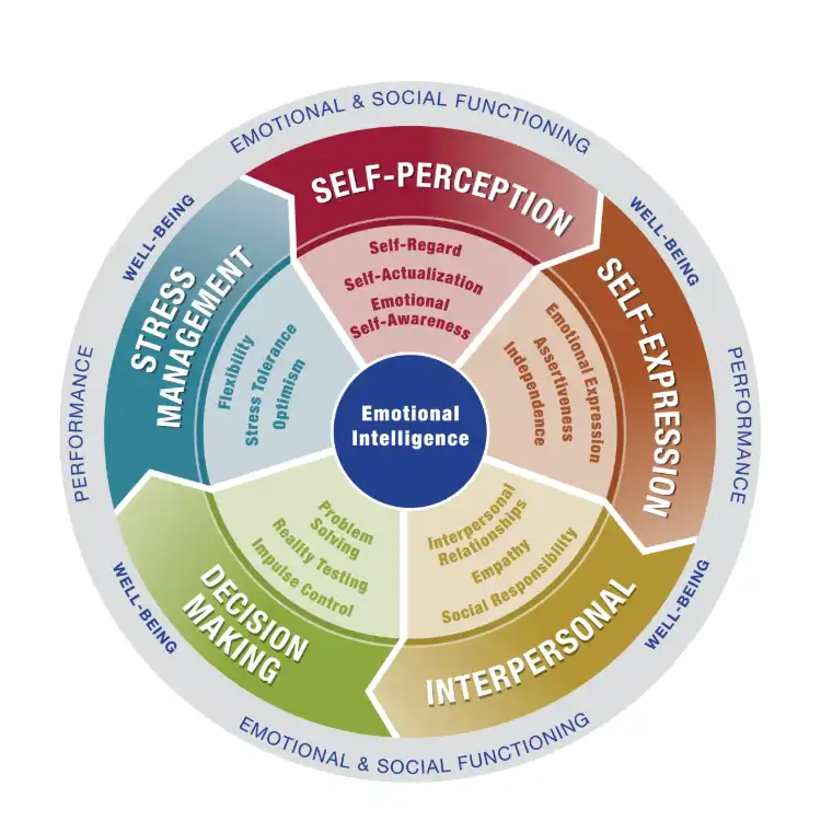Emotional intelligence in the workplace.  Self-awareness techniques.  Benefits of emotional intelligence.  Emotional intelligence for leaders.  How to improve self-awareness.  Emotional intelligence skills development.
